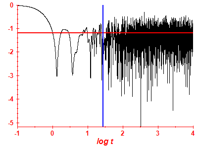 Survival probability log